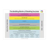 The Building Blocks of Reading Success A3 Poster
